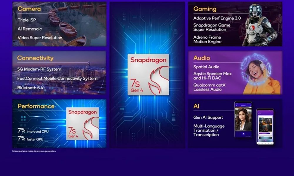 Что ты делала весь год? Представлена Snapdragon 7s Gen 4 — всего на 7% быстрее предыдущей версии Snapdragon 7s Gen 3.